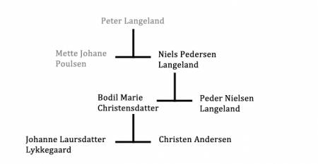 Niels Pedersen Langelands forældre og bedsteforældre
