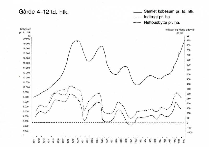 Priser på jord og afkast Priser på jord og afkast