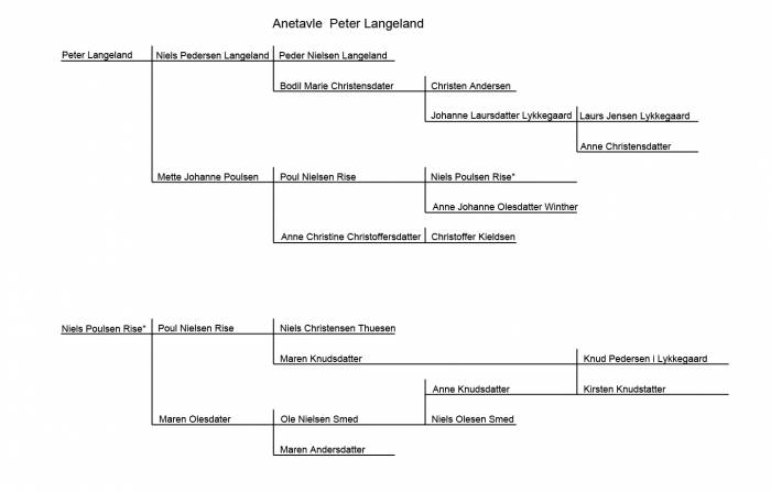 Anetavle Peter Langeland